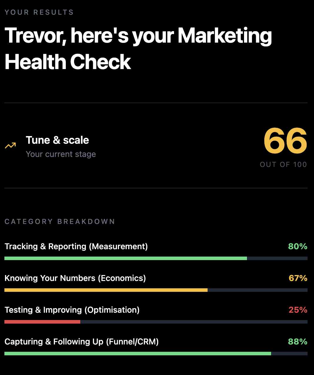 A marketing health check report for a digital marketing assessment shows a score of 66 out of 100. Category breakdown: Tracking & Reporting 80%, Knowing Your Numbers 67%, Testing & Improving 25%, Capturing & Following Up 88%.